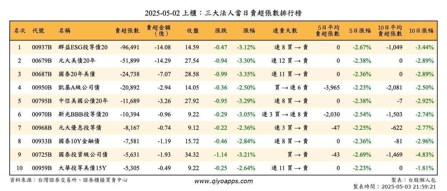 上櫃：三大法人當日賣超張數排行榜