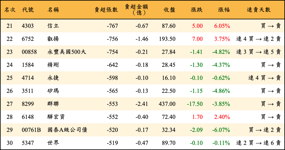 賣超張數及金額