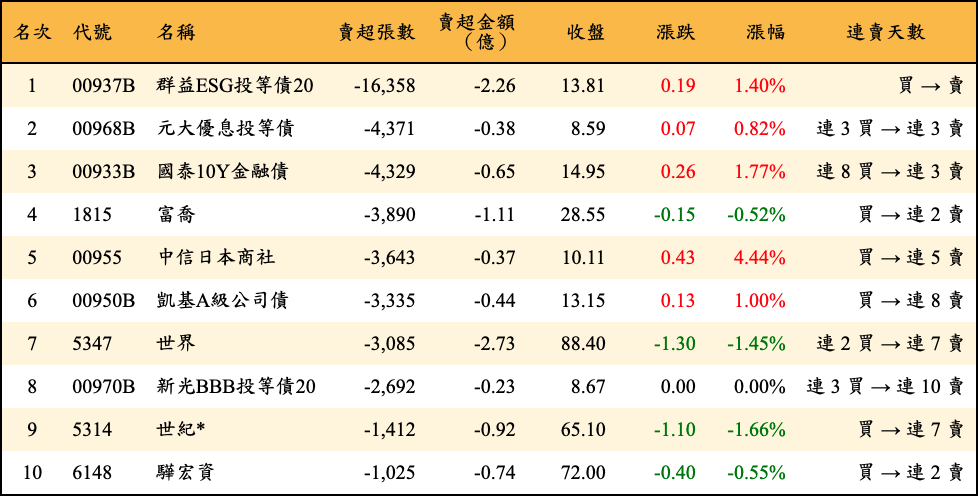 賣超張數及金額