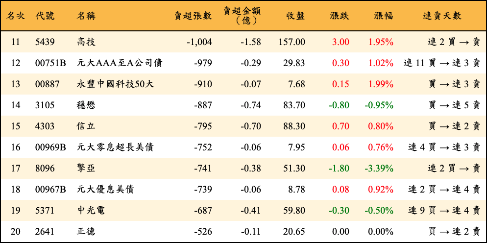 賣超張數及金額