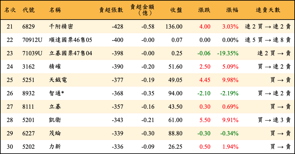 賣超張數及金額