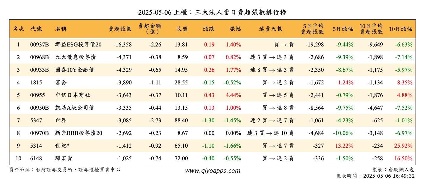 上櫃：三大法人當日賣超張數排行榜