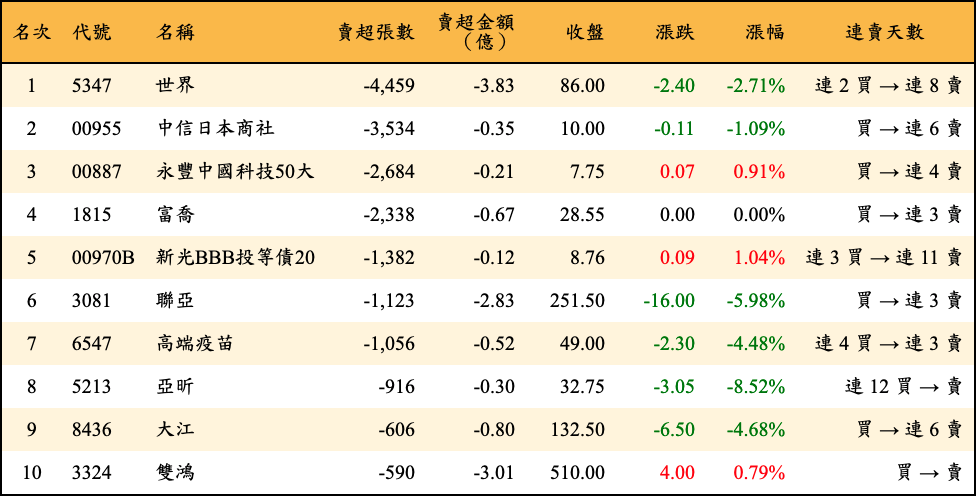 賣超張數及金額