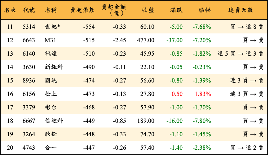 賣超張數及金額