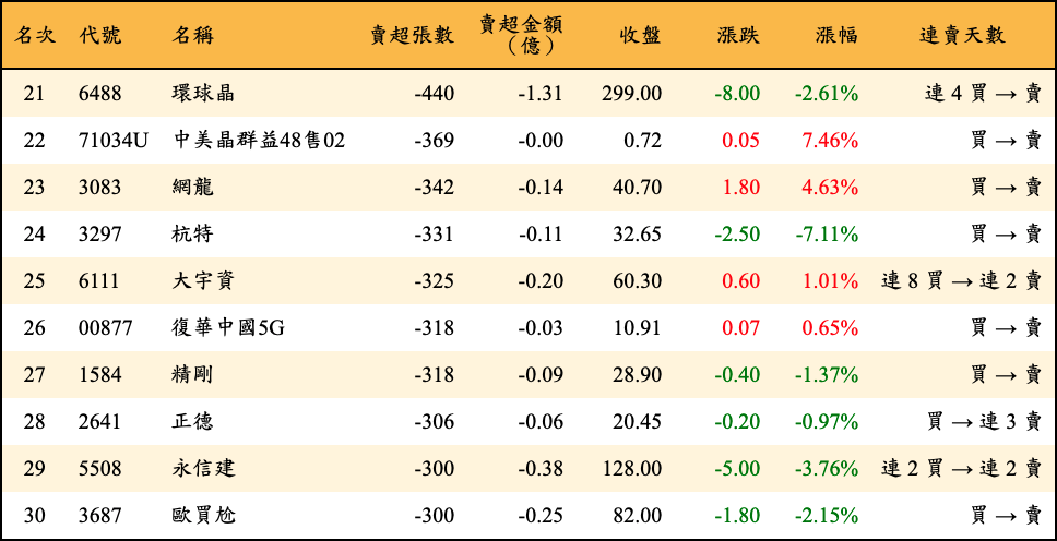 賣超張數及金額