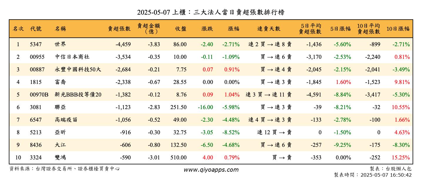 上櫃：三大法人當日賣超張數排行榜