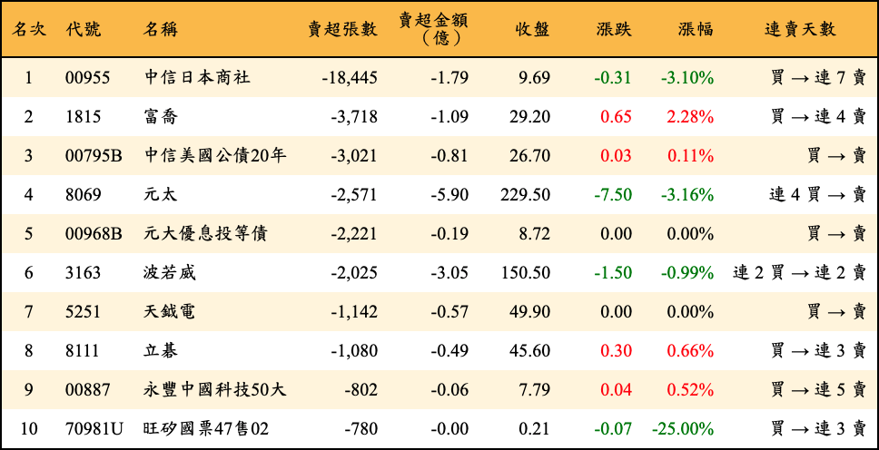 賣超張數及金額