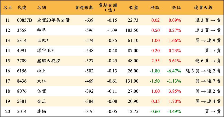 賣超張數及金額