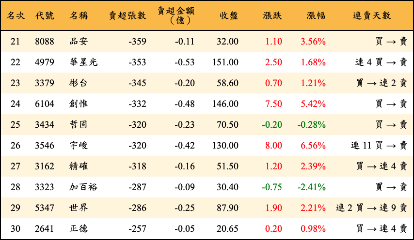 賣超張數及金額