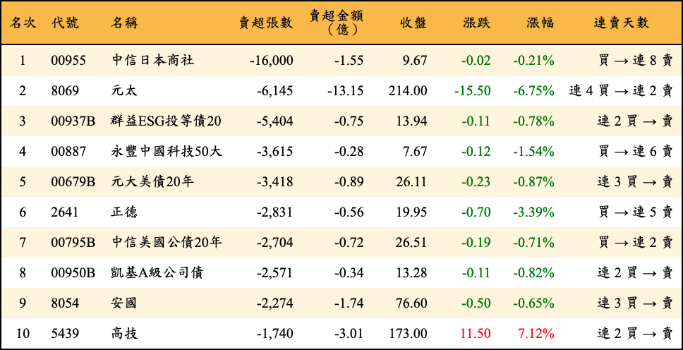 賣超張數及金額