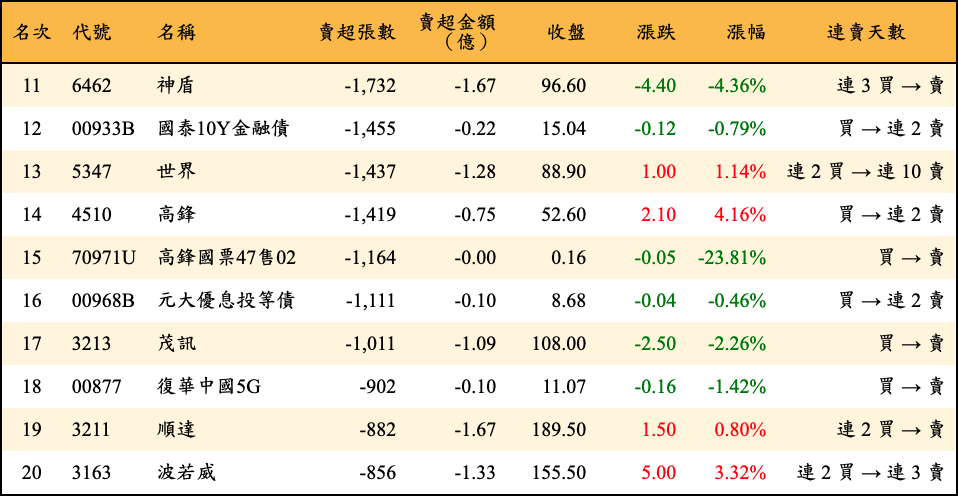 賣超張數及金額