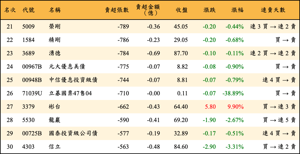 賣超張數及金額