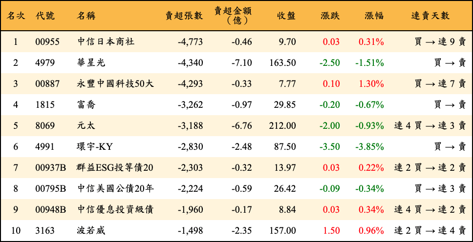 賣超張數及金額