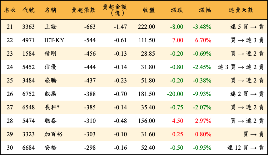 賣超張數及金額