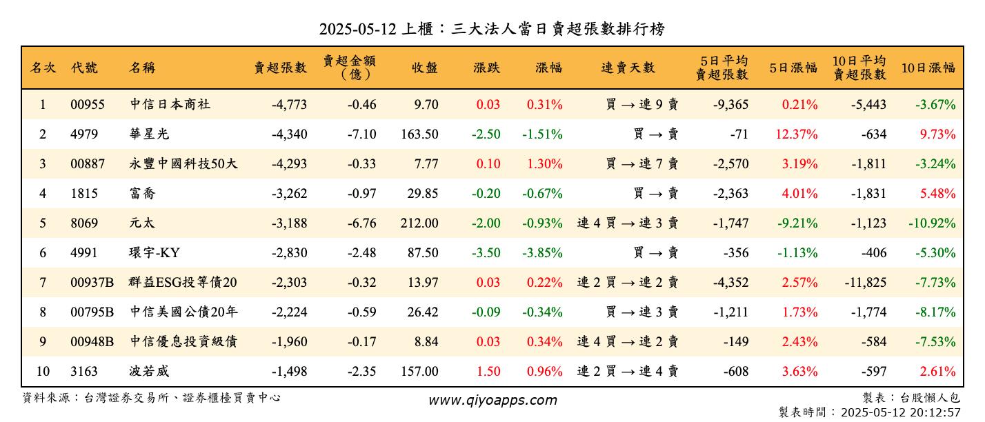 上櫃：三大法人當日賣超張數排行榜