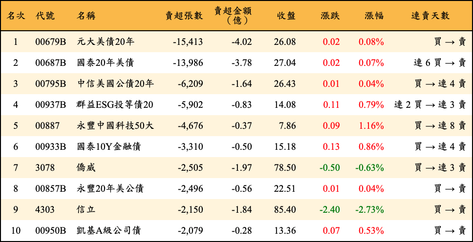 賣超張數及金額