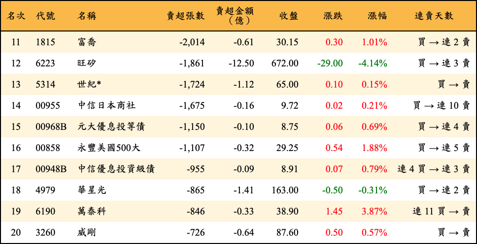 賣超張數及金額