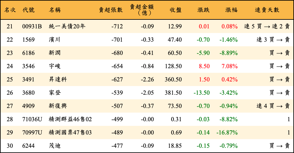 賣超張數及金額