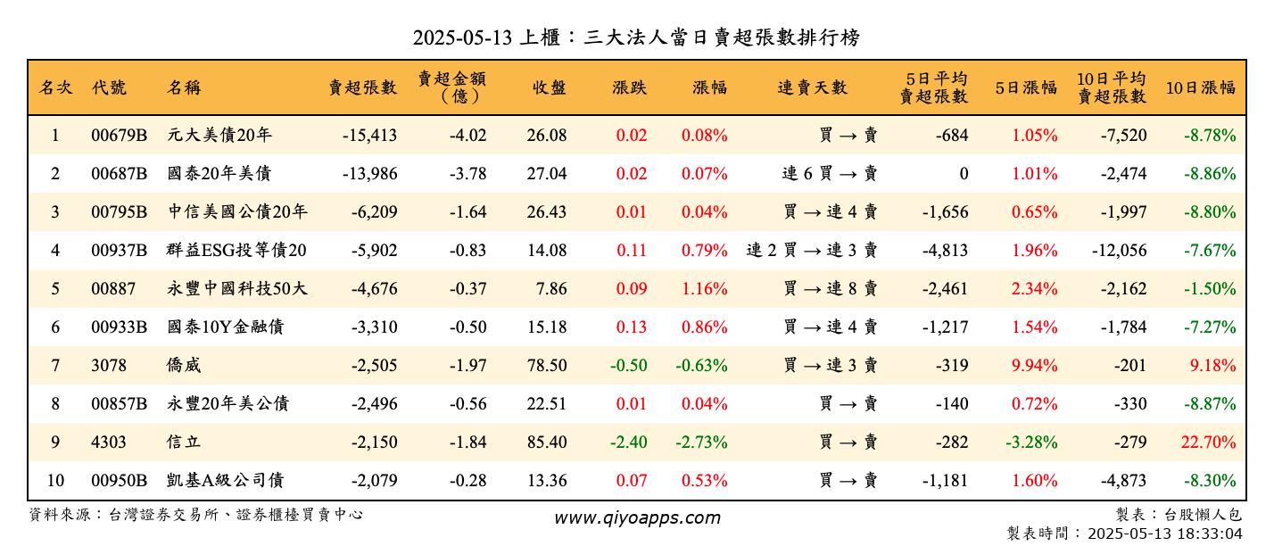 上櫃：三大法人當日賣超張數排行榜