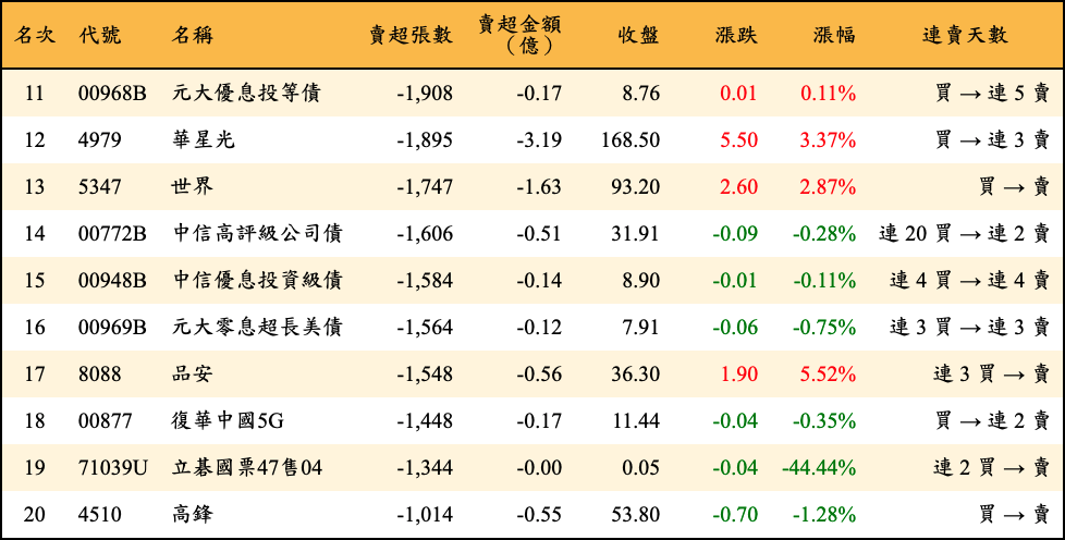 賣超張數及金額