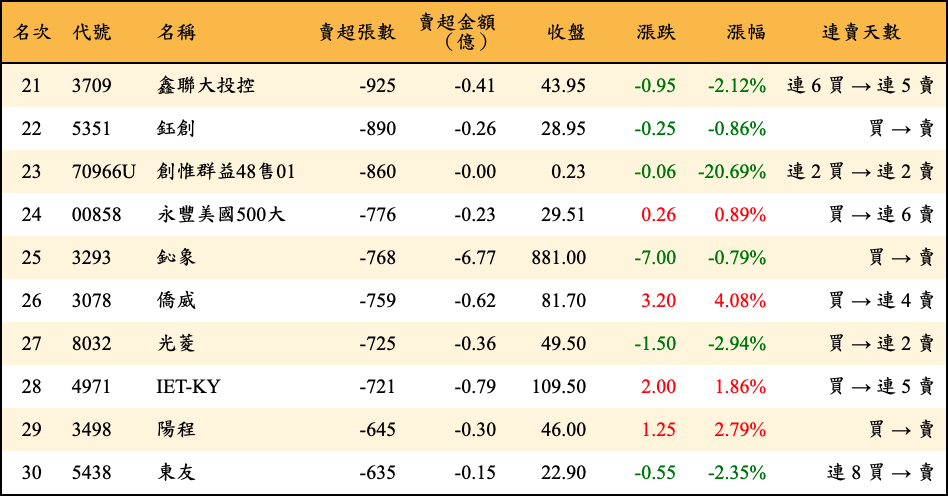 賣超張數及金額