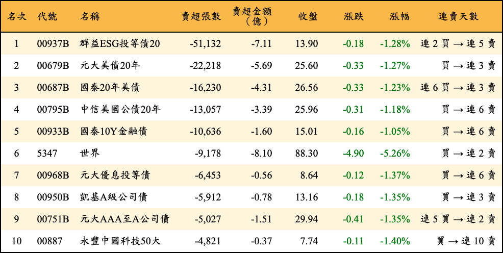賣超張數及金額