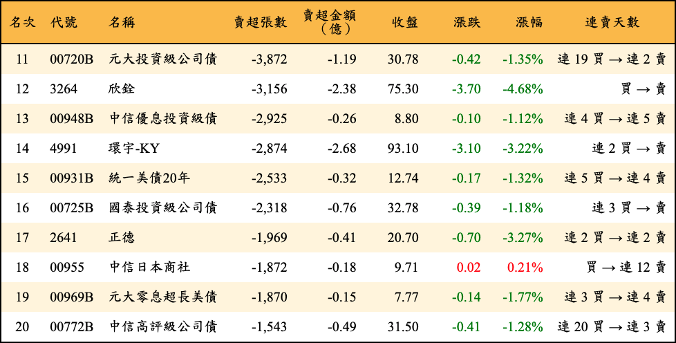 賣超張數及金額