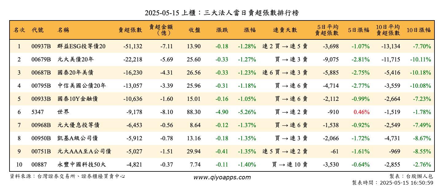 上櫃：三大法人當日賣超張數排行榜