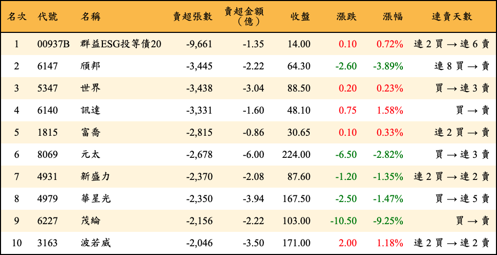 賣超張數及金額