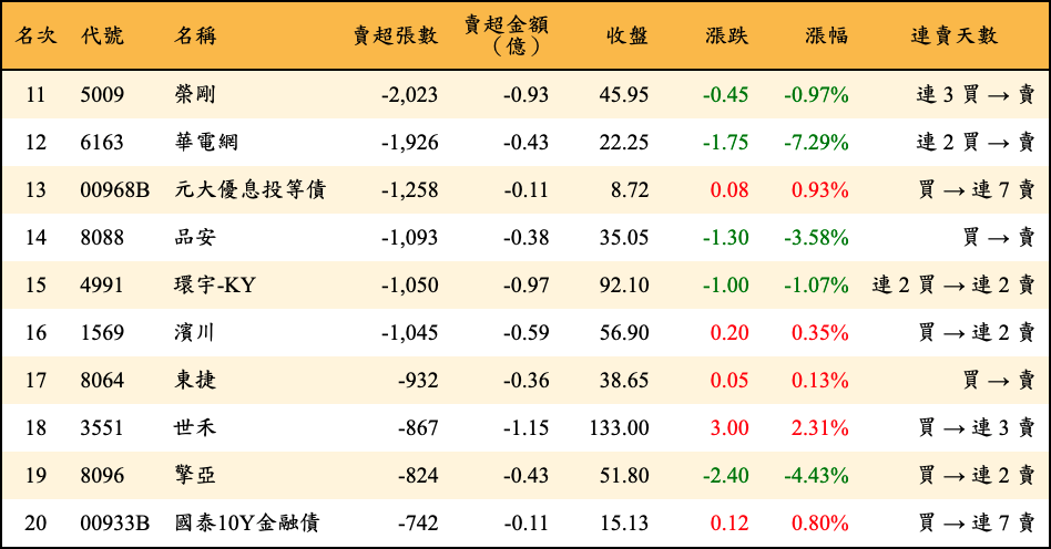 賣超張數及金額