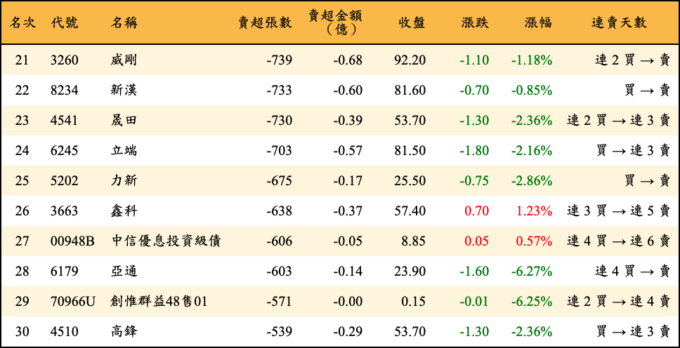 賣超張數及金額