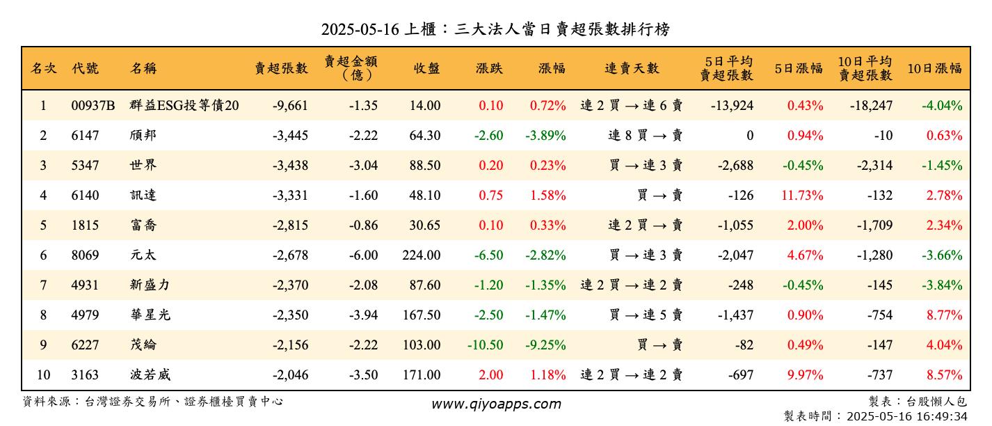 上櫃：三大法人當日賣超張數排行榜