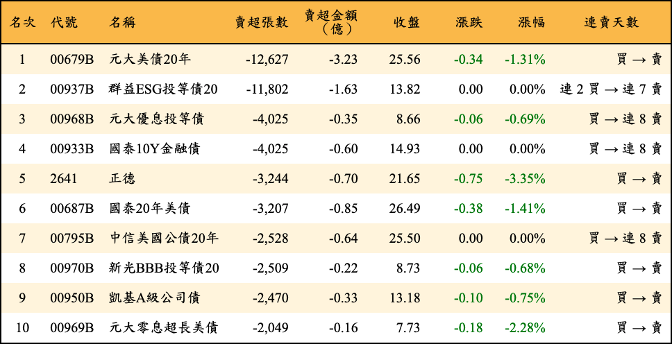 賣超張數及金額