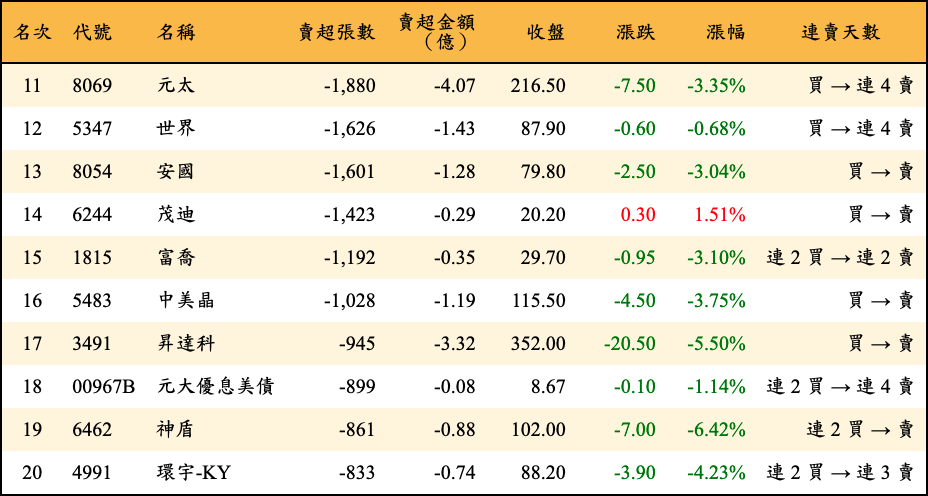 賣超張數及金額