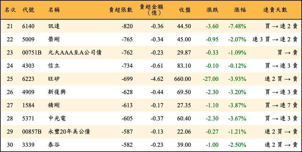 賣超張數及金額