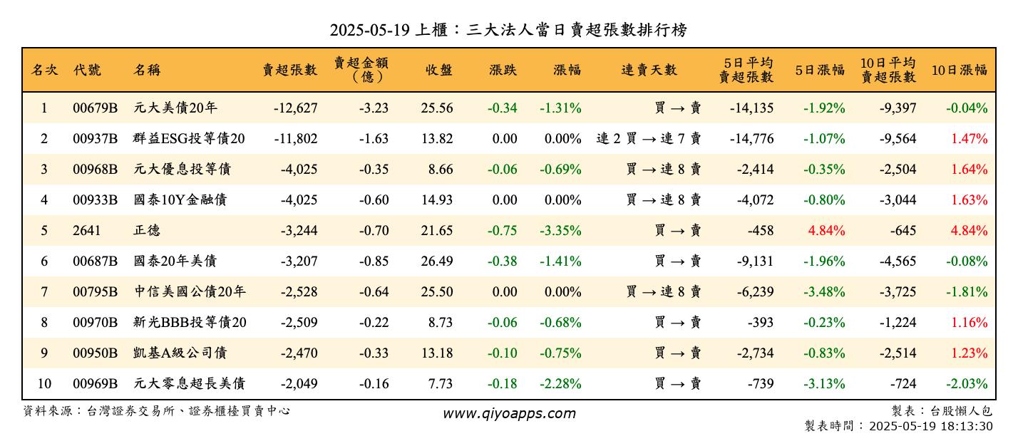 上櫃：三大法人當日賣超張數排行榜