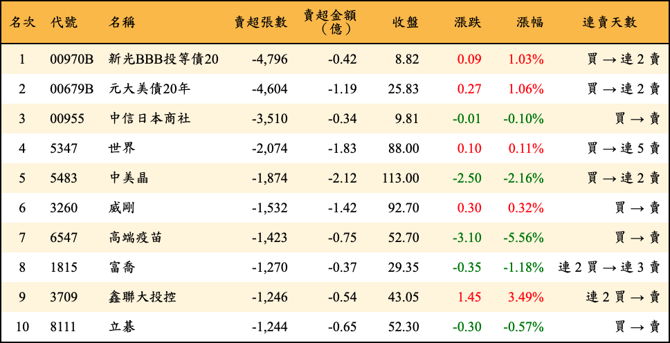 賣超張數及金額