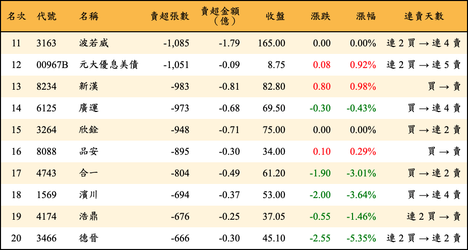 賣超張數及金額