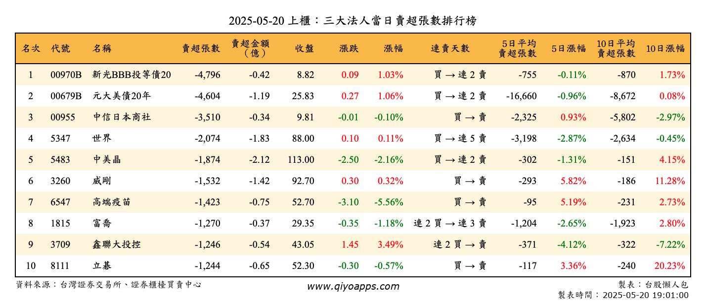 上櫃：三大法人當日賣超張數排行榜