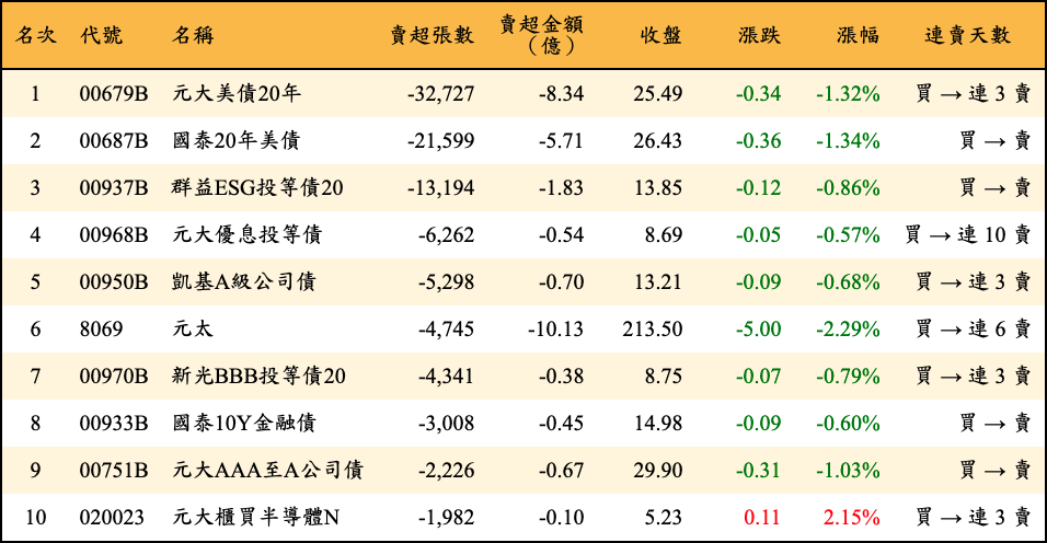 賣超張數及金額