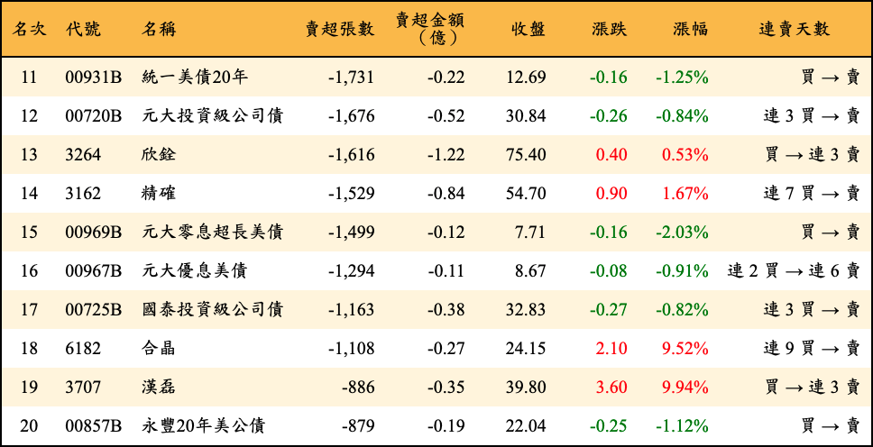 賣超張數及金額