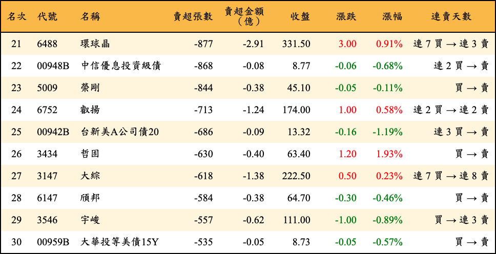 賣超張數及金額
