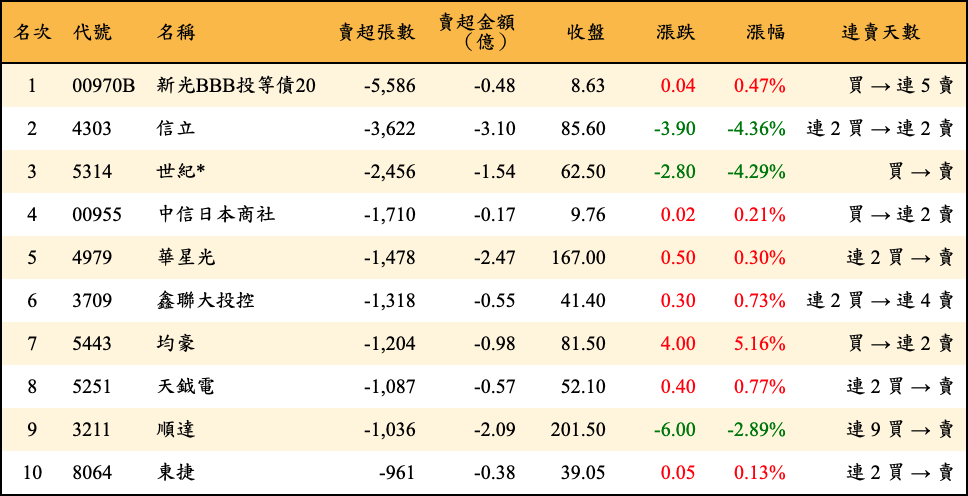 賣超張數及金額