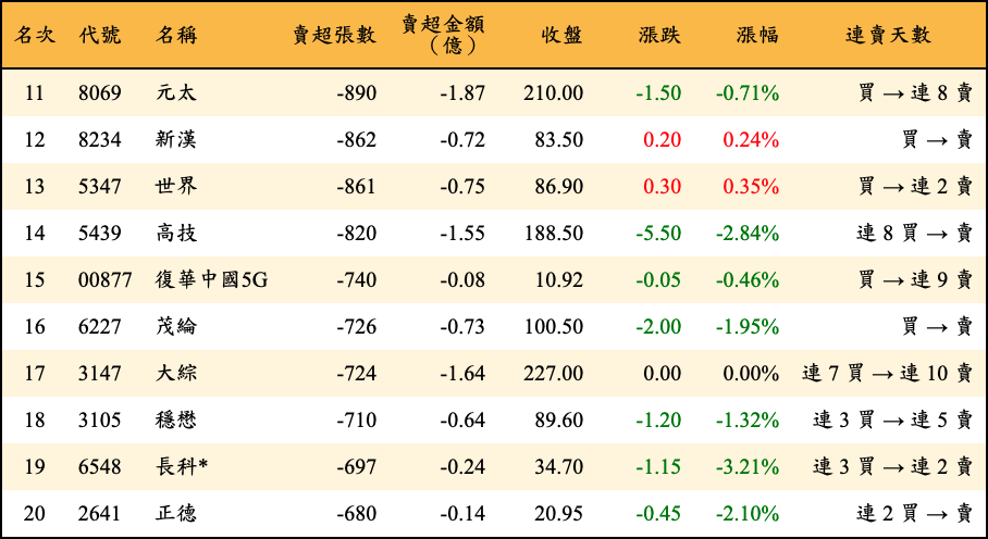 賣超張數及金額