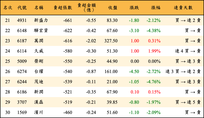 賣超張數及金額