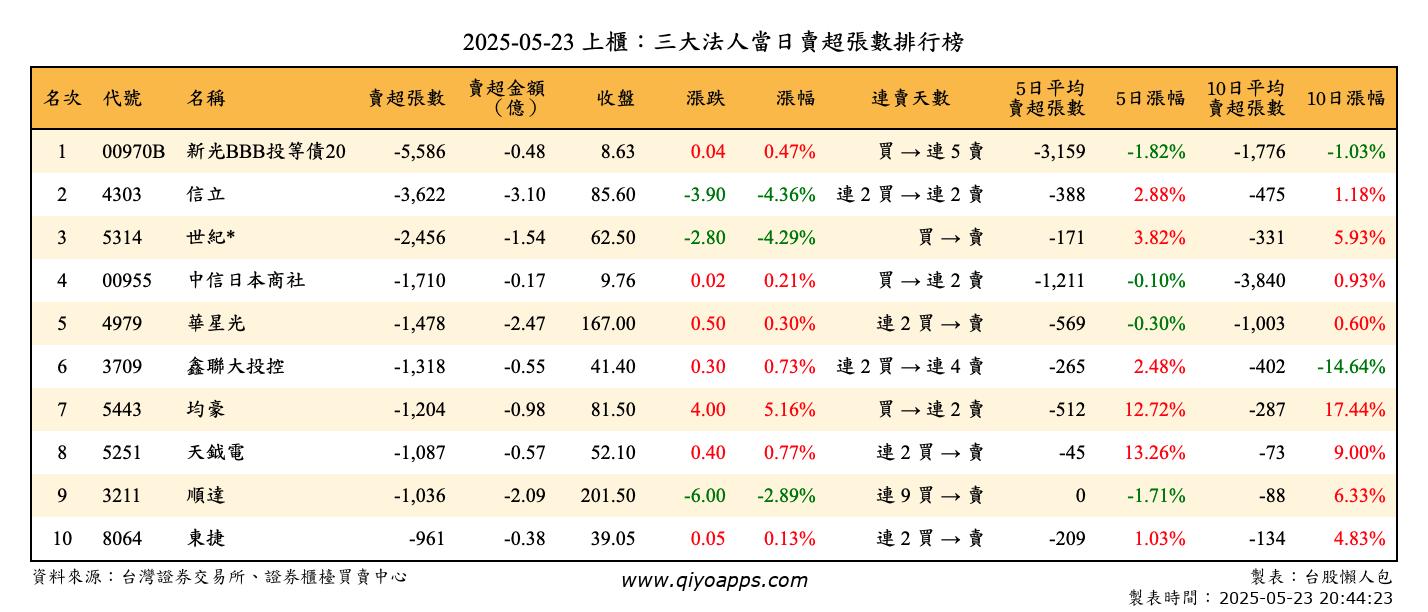 上櫃：三大法人當日賣超張數排行榜