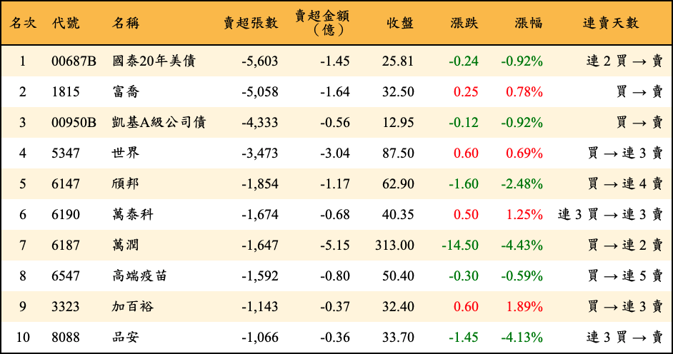 賣超張數及金額