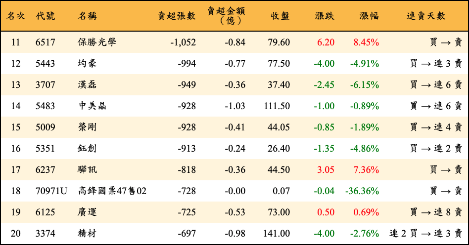 賣超張數及金額