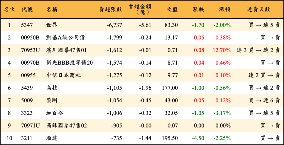 賣超張數及金額