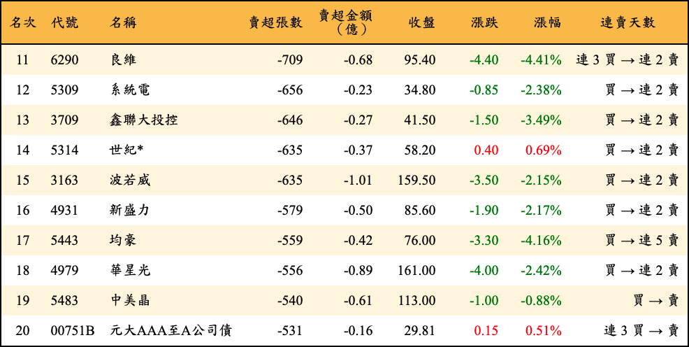 賣超張數及金額